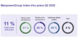 ManPower Index  trhu prace 2Q 2025