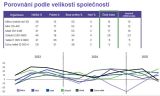 ManPower Index trhu prace 2Q 2025 velikost