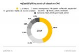 ADAC statistika poruch 2025 priciny