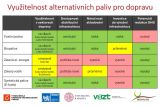 Vyuzitelnost alternativnich paliv