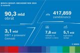 Bosch Group 2024 vysledky