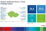 Bosch CR 2024 vysledky