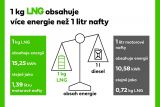 GasNet LNG v nafta