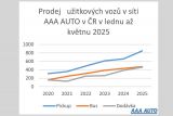 AAA Auto prodej LUV