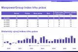 Manpower Index trhu prace 2Q 2026 historický vývoj