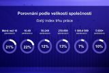 Manpower Index trhu prace 2Q 2026 velikost