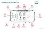 Kybernetická bezpečnost propojených automobilů